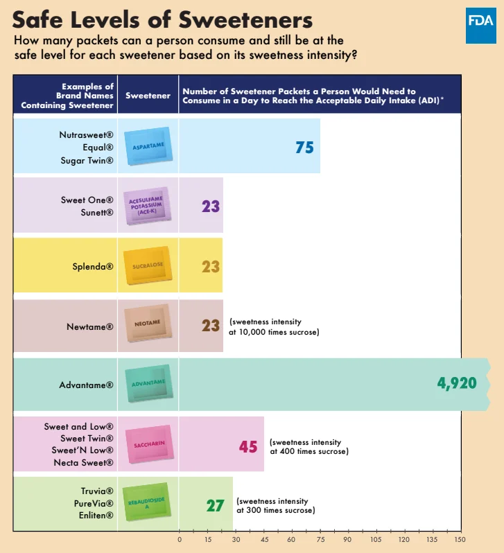 The Sweetener Dilemma: Navigating the FDA’s Stance on Artificial Alternatives