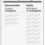 Rethinking the American Diet: A New Policy Roadmap to Curb Childhood Sugar Consumption