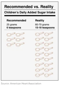 Rethinking the American Diet: A New Policy Roadmap to Curb Childhood Sugar Consumption