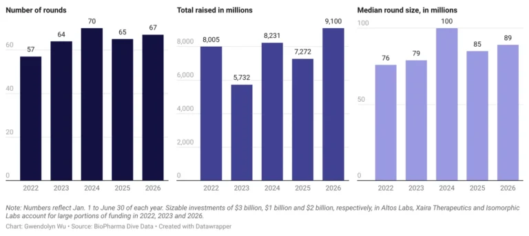 The Biotech Renaissance: Inside the Multi-Billion Dollar Surge of 2026
