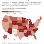 The Coverage Cliff: ACA Enrollment Plummets Following Subsidy Expiration