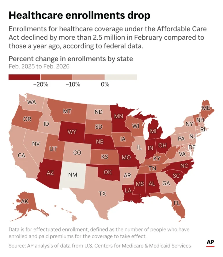 The Coverage Cliff: ACA Enrollment Plummets Following Subsidy Expiration