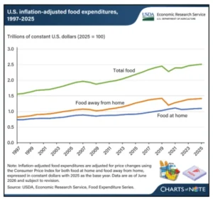 The Trillion-Dollar Appetite: Analyzing the Unstoppable Rise of U.S. Food Expenditure