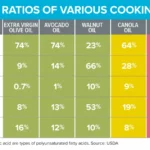The Great Oil Debate: Separating Nutritional Science from Viral Pseudoscience