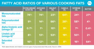 The Great Oil Debate: Separating Nutritional Science from Viral Pseudoscience