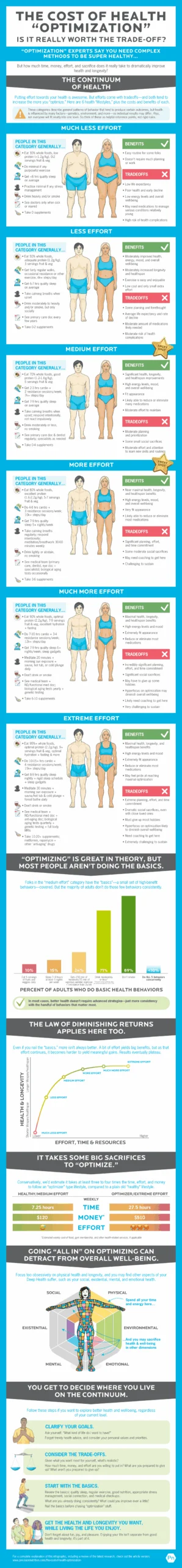 The Longevity Paradox: Is the Pursuit of "Optimal" Health Worth the Cost?