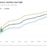 The State of American Health: Life Expectancy, Policy Shifts, and Technological Frontiers