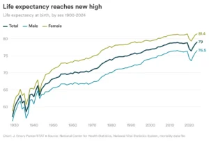 The State of American Health: Life Expectancy, Policy Shifts, and Technological Frontiers