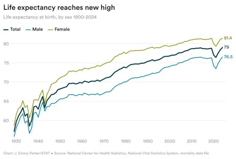 The State of American Health: Life Expectancy, Policy Shifts, and Technological Frontiers