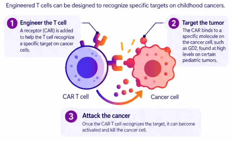 Beyond the Trickle-Down: Pioneering the Next Frontier of Pediatric Cancer Immunotherapy