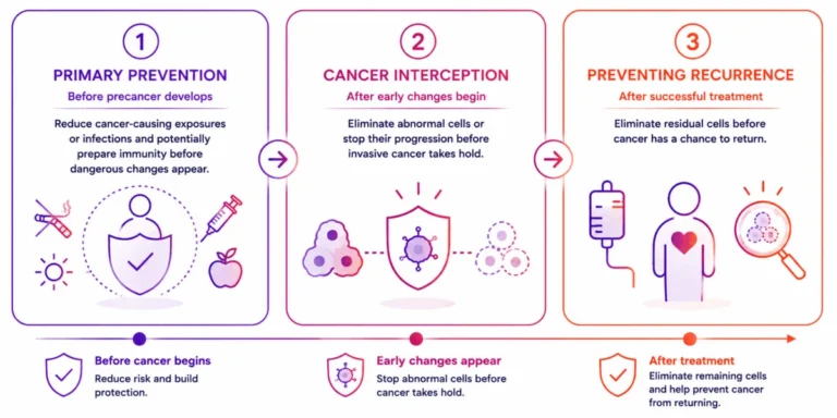 Beyond Treatment: A New Era of Cancer Interception and Prevention