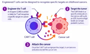 Beyond the Trickle-Down: Pioneering the Next Frontier of Pediatric Cancer Immunotherapy